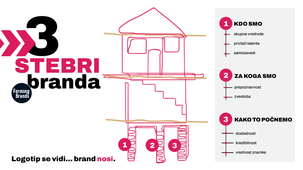 trije stebri branda